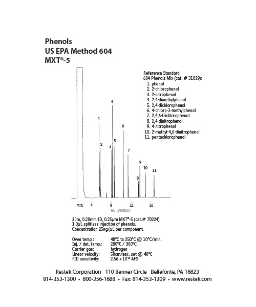 Reference Chromatogram for phenols EPA 6041024_1 Lucidity